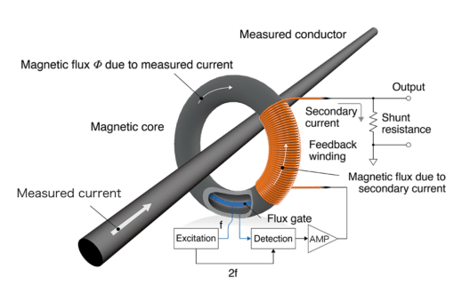 cam bien dong dien ac dc hioki ct6872 Web core FG E 2 0228 1