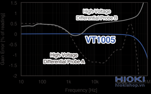 bo chia dien ap cao ac dc hioki vt1005 gs vt1005 features 5 1